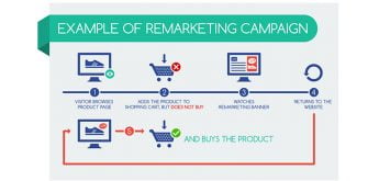AdWords remarketing